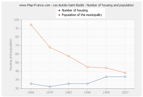 Les Autels-Saint-Bazile : Number of housing and population